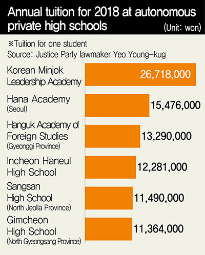 Annual tuition for 2018 at autonomous private high schools