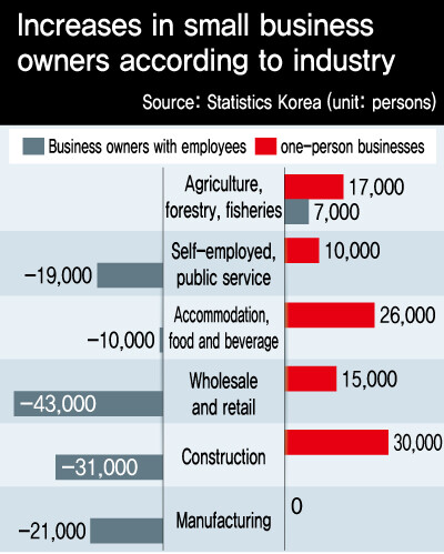 Increases in small business owners according to industry
