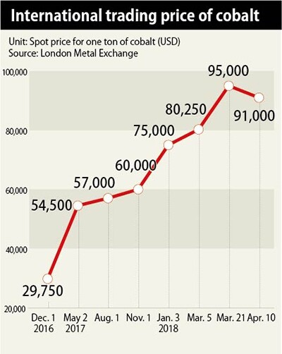 International trading price of cobalt