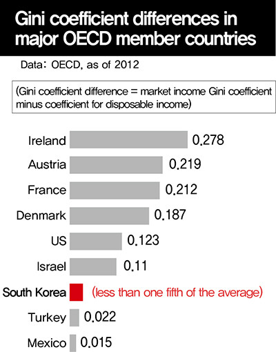 Gini coefficient differences in major OECD member countries