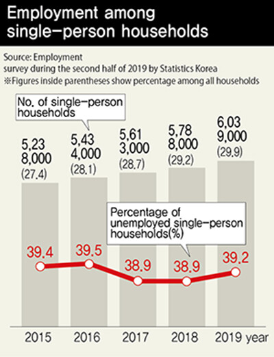 Employment among single-person households