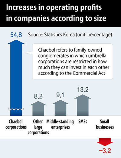 Increases in operating profits in companies according to size