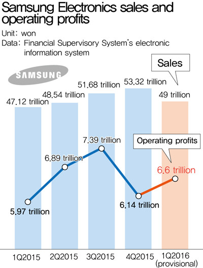 Samsung Electronics sales and operating profits