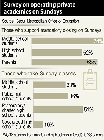 Survey on operating private academies on Sundays