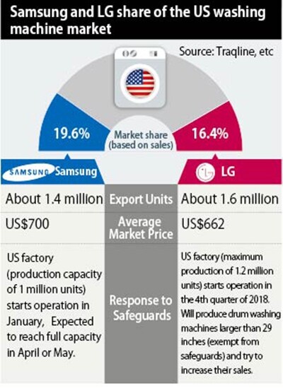 Samsung and LG share of the US washing machine market