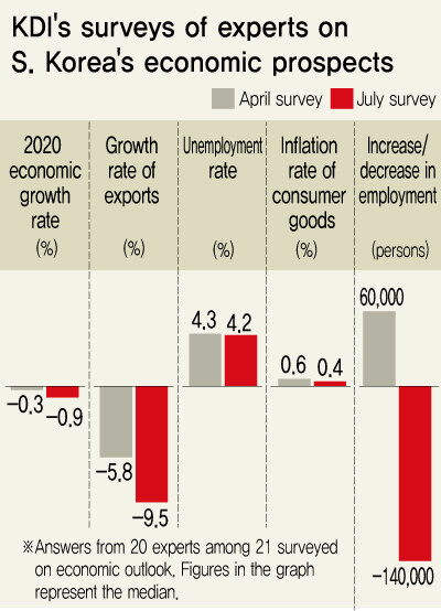 KDI's surveys of experts on S. Korea's economic prospects