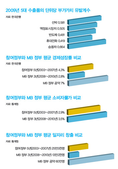 » 2009년 5대 수출품의 단위당 부가가치 유발계수 