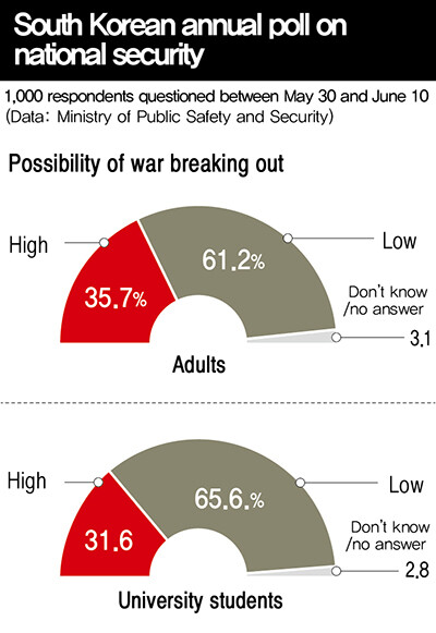 South Korean annual poll on national security