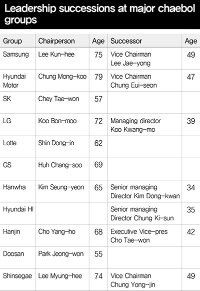 Leadership successions at major chaebol groups