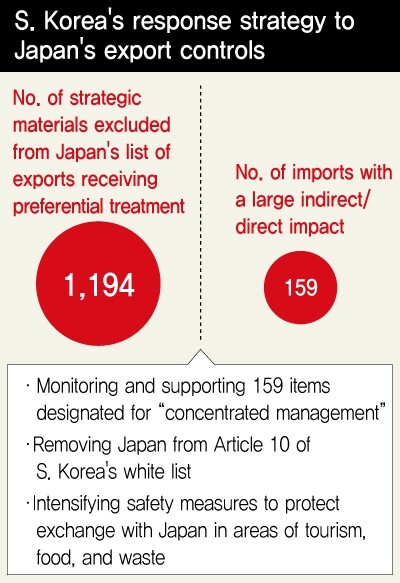 S. Korea‘s response strategy to Japan‘s export controls