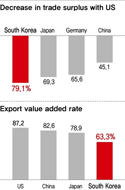 Decrease in trade surplus with US and Export value added rate