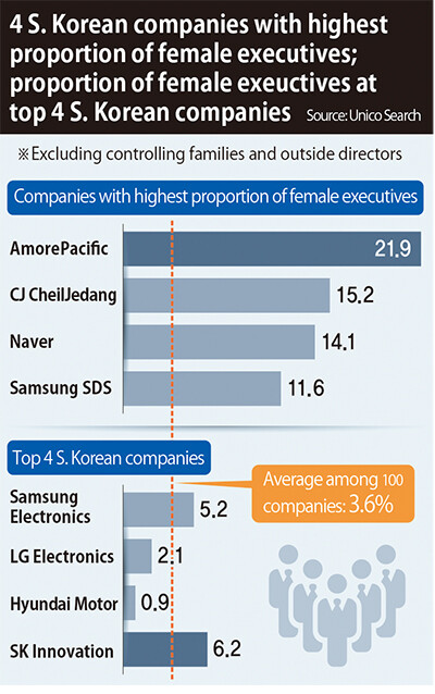 Companies with highest proportion of female executives