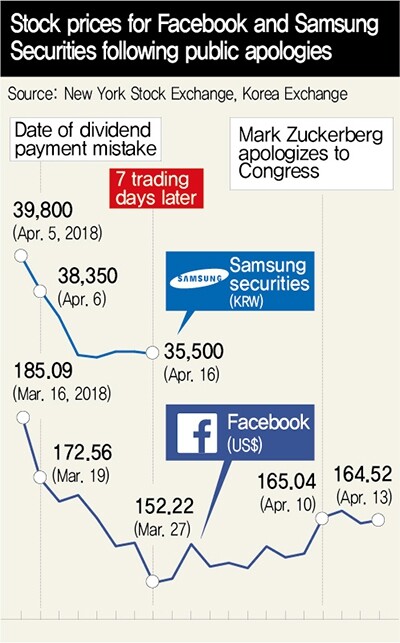 Stock prices for Facebook and Samsung Securities following public apologies