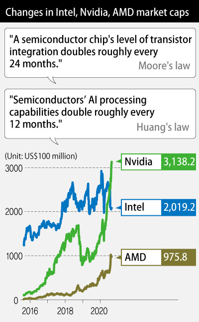 Changes in Intel, Nvidia, AMD market caps