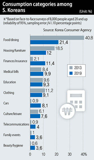 Consumption categories among S. Koreans