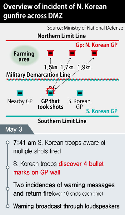 Overview of incident of N. Korean gunfire across DMZ