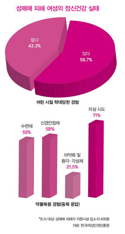 » 성매매 피해 여성의 정신 건강 실태