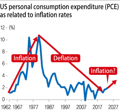 US personal consumption expenditure (PCE) as related to inflation rates