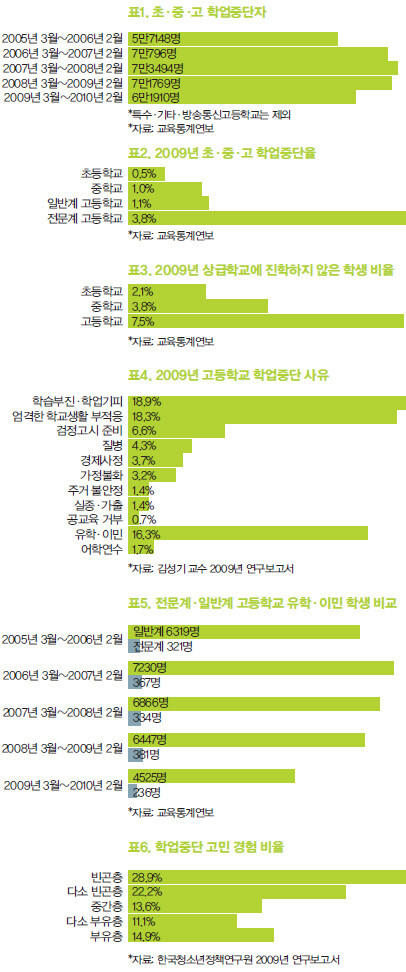 표1. 초·중·고 학업중단자 /  표2. 2009년 초·중·고 학업중단율 / 표3. 2009년 상급학교에 진학하지 않은 학생 비율 / 표4. 2009년 고등학교 학업중단 사유 / 표5. 전문계·일반계 고등학교 유학·이민 학생 비교 /  표6. 학업중단 고민 경험 비율