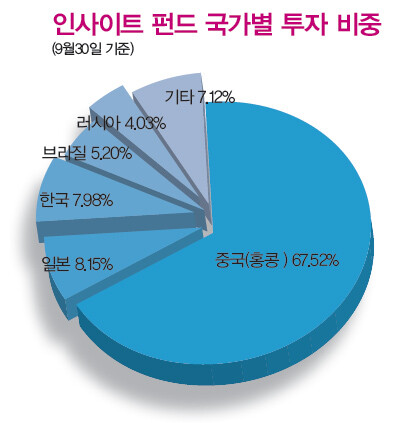 인사이트 펀드 국가별 투자 비중