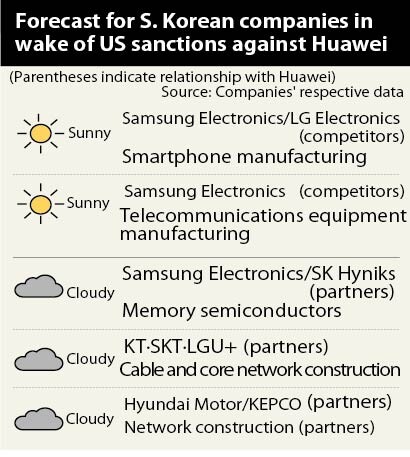 Forecast for S. Korean companies in wake of US sanctions against Huawei