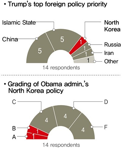 Predictions of Donald Trump’s Korean peninsula policies (2)