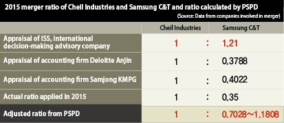 2015 merger ratio of Cheil Industries and Samsung C&T and ratio calculated by PSPD
