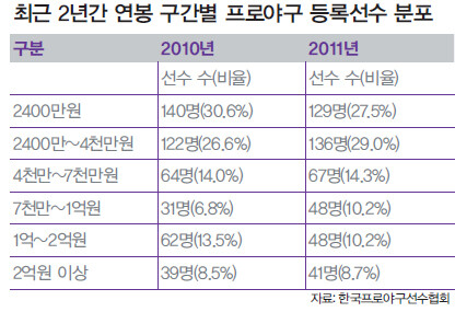 최근 2년간 연봉 구간별 프로야구 등록선수 분포