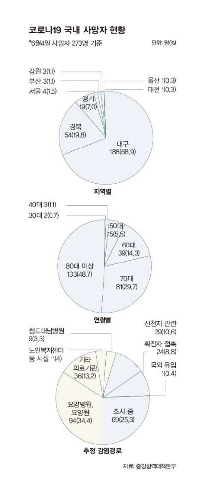 코로나19 국내 사망자 현황 *6월4일 사망자 273명 기준