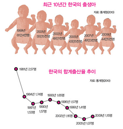 최근 10년간 한국의 출생아/한국의 합계출산율 추이