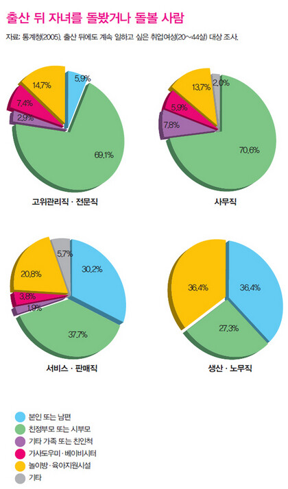 출산 뒤 자녀를 돌봤거나 돌볼 사람