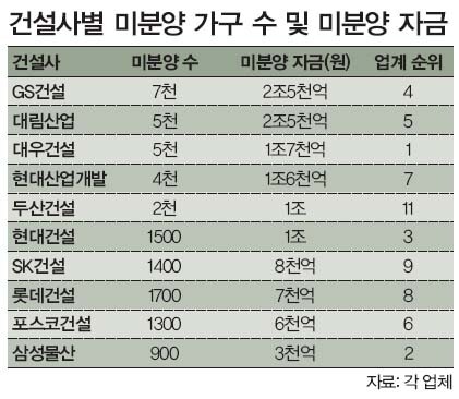 건설사별 미분양 가구 수 및 미분양 자금