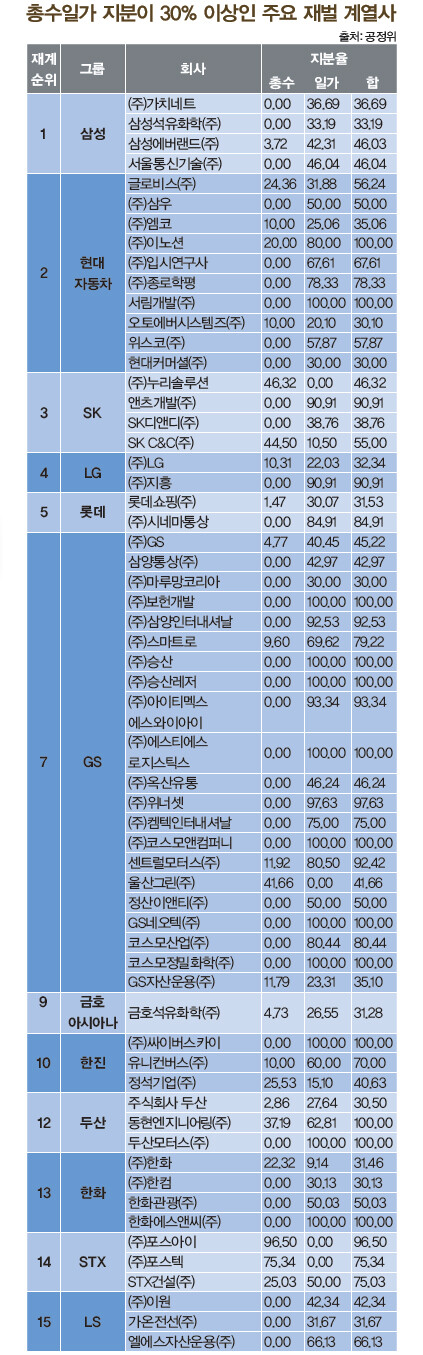 총수일가 지분이 30% 이상인 주요 재벌 계열사