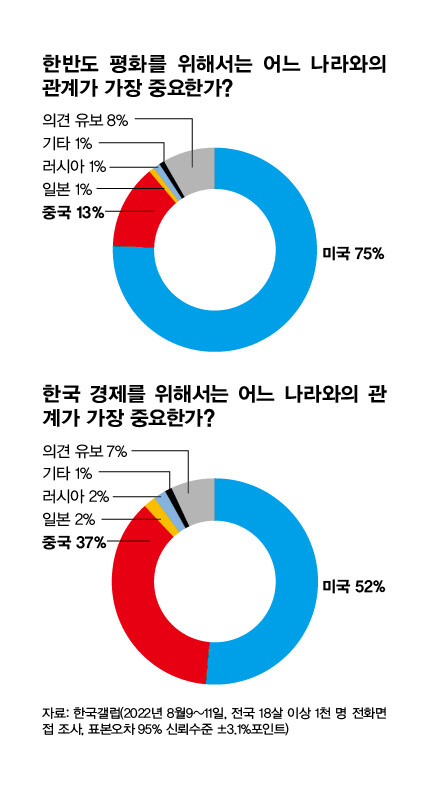 한반도 주변 국가 이미지 조사