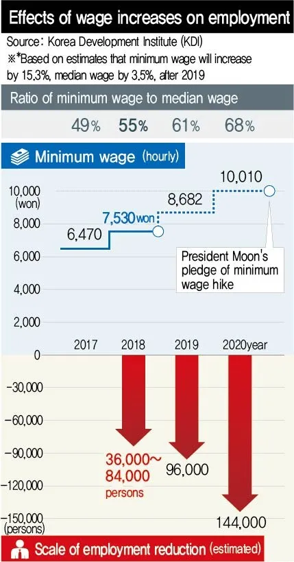 Effects of wage increases on employment