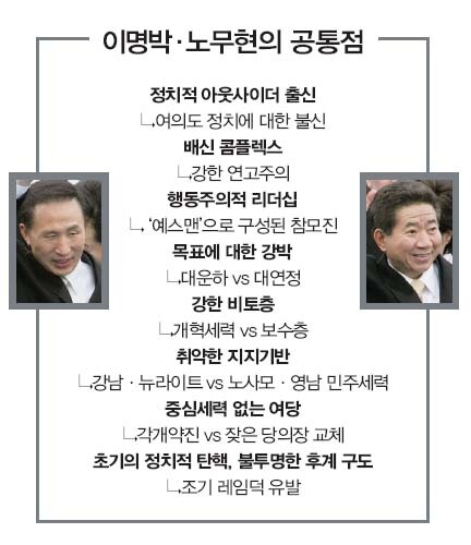 이명박·노무현의 공통점