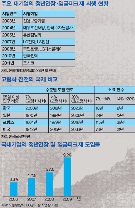 » 주요 대기업의 정년연장·임금피크제 시행 현황(위) / 고령화 진전의 국제 비교(가운데) / 국내기업의 정년연장 및 임금피크제 도입률(아래) 