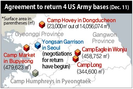 Agreement to return 4 US Army bases (Dec. 11)
