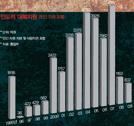 » 인도적 대북지원 (민간 지원 포함)