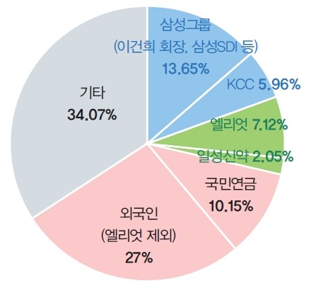 삼성물산 지분 분포 현황. 자료: 전자공시(2015년 6월 기준)