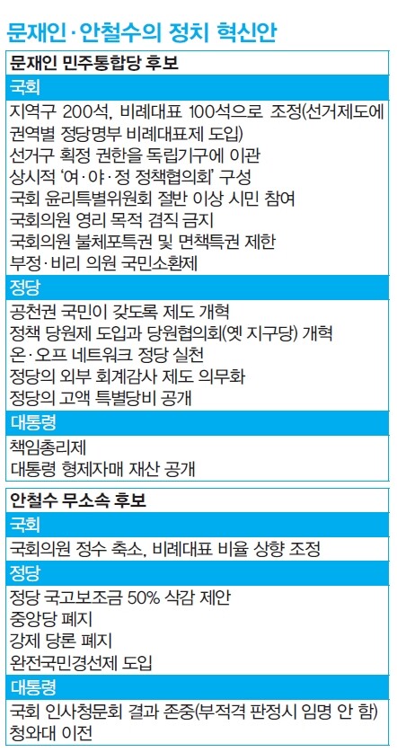 문재인·안철수의 정치 혁신안