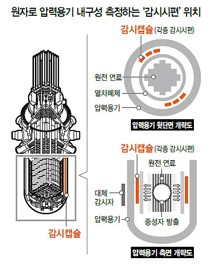 “고리1호기 연장 위해 평가기준 조작”