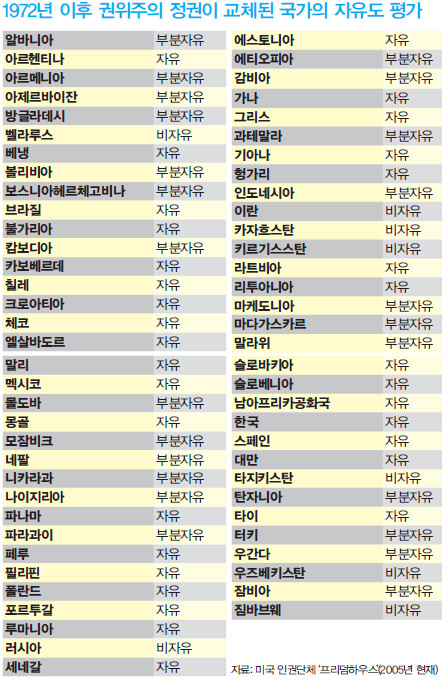 1972년 이후 권위주의 정권이 교체된 국가의 자유도 평가