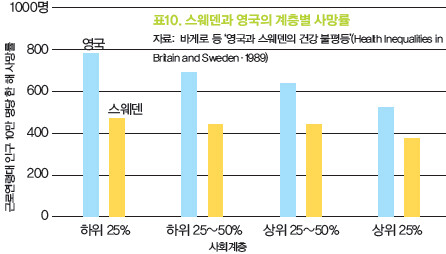 » 표10. 스웨덴과 영국의 계층별 사망률 