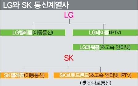 LG와 SK 통신계열사