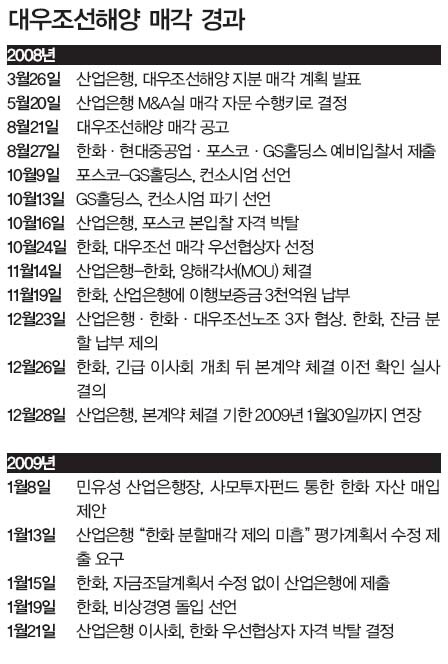 대우조선해양 매각 경과