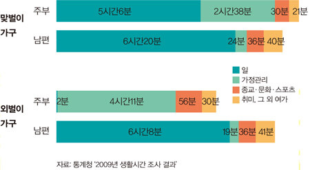 자료: 통계청 ‘2009년 생활시간 조사 결과’