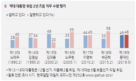 Approval ratings for S. Korean presidents 2 years into office. Blue: approval. Red: disapproval. From thre left