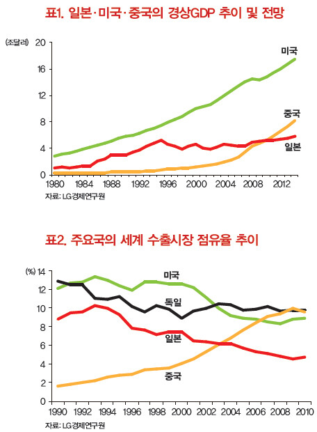 표1. 일본·미국·중국의 경상GDP 추이 및 전망 (위) / 표2. 주요국의 세계 수출시장 점유율 추이