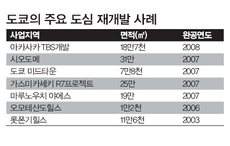 도쿄의 주요 도심 재개발 사례